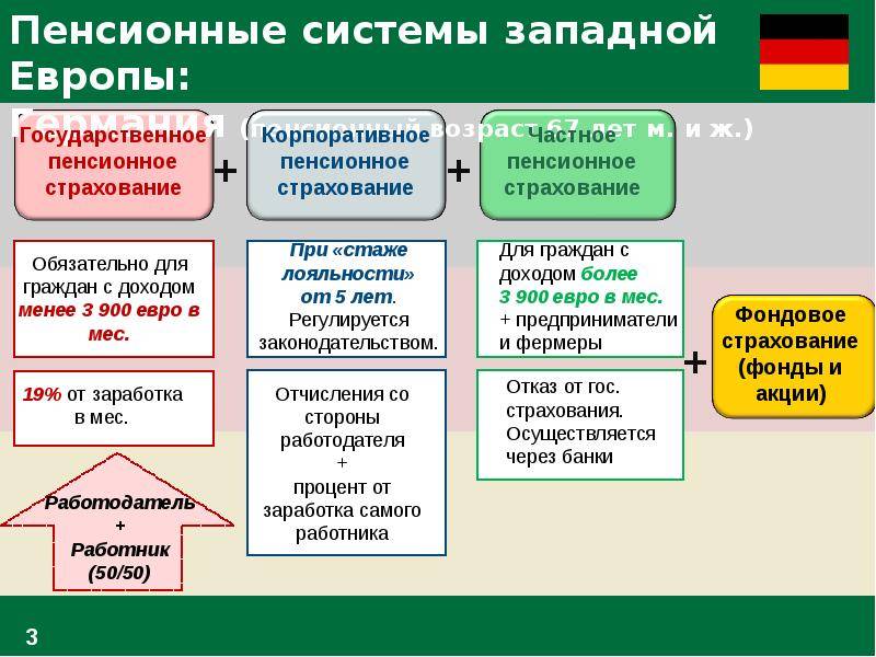 Пенсионные реформы в россии: этапы формирования по годам и последние изменения