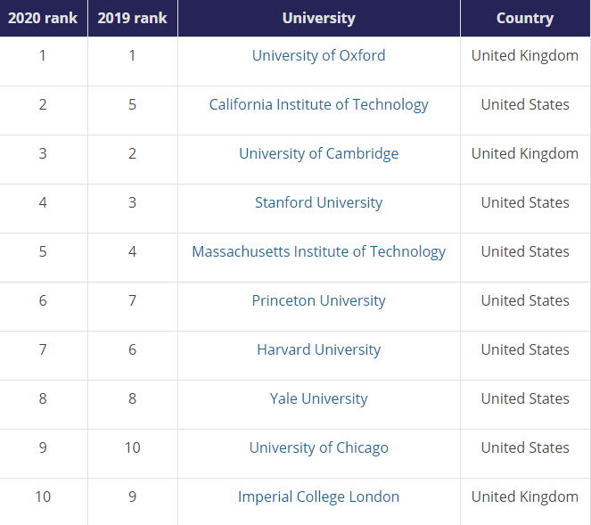 Лучшие университеты мира: рейтинги самых престижных вузов