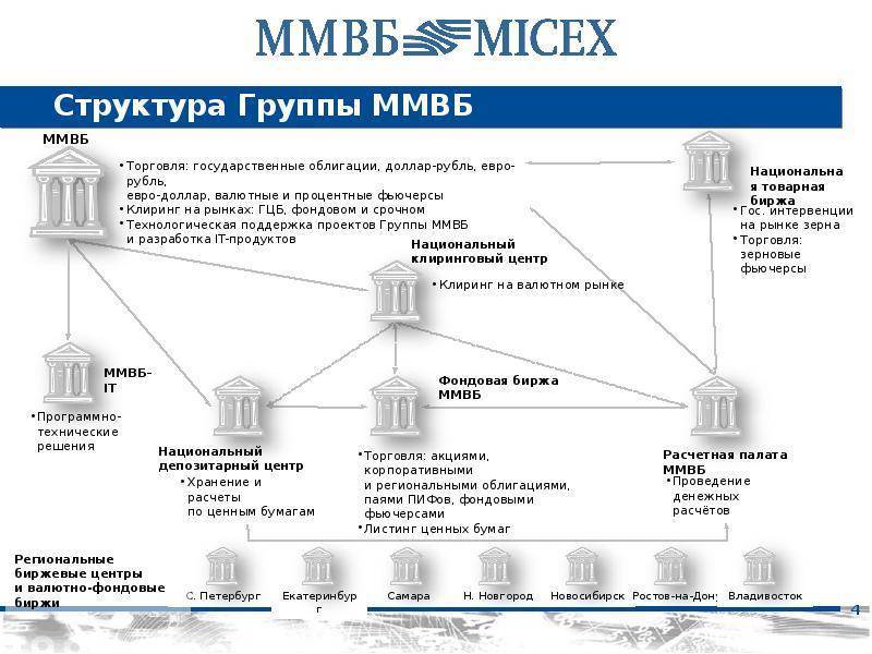 Московская биржа: для чего нужна и как устроена