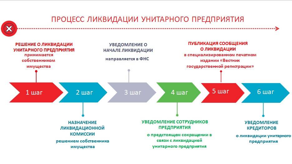 Альтернативная ликвидация ооо: варианты и возможные последствия :: businessman.ru