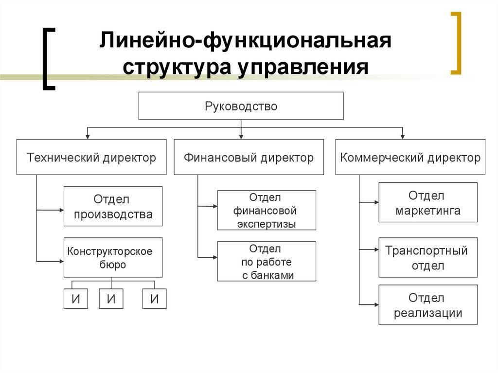 Организационное проектирование и планирование систем и структур управления