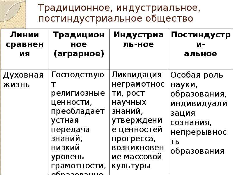 Признаки постиндустриального общества, общая характеристика и основные типы :: businessman.ru