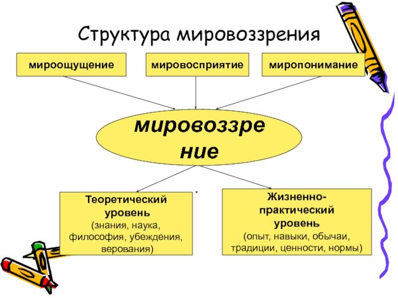 Что такое мировоззрение? понятие, сущность, роль мировоззрения :: businessman.ru