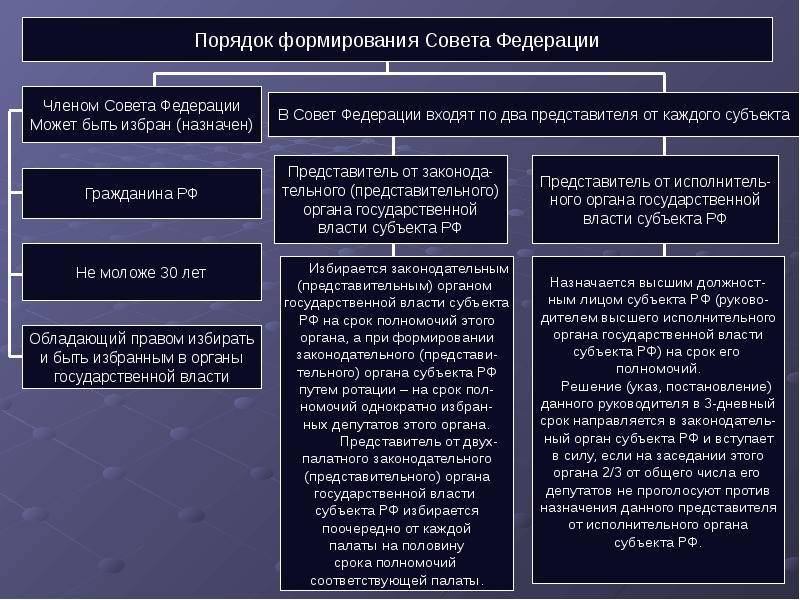 Основы парламентского права россии