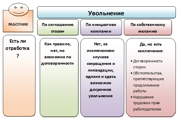 Уволиться по соглашению сторон в 2022 году - плюсы и минусы