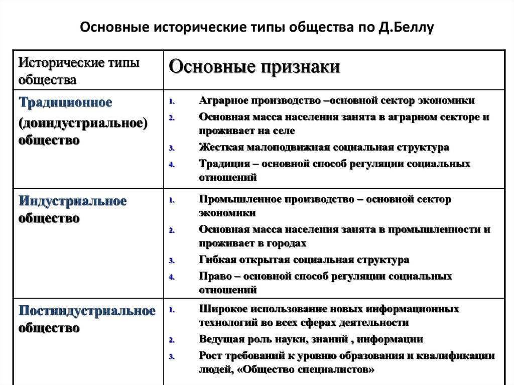 Что такое постиндустриальное общество: его основные черты, признаки и характерные особенности | tvercult.ru