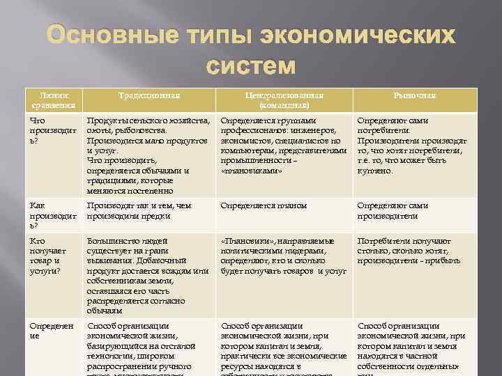 Типы экономических систем