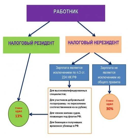 Резидент или нерезидент: что это, кого относят в эти категории - юрист помог