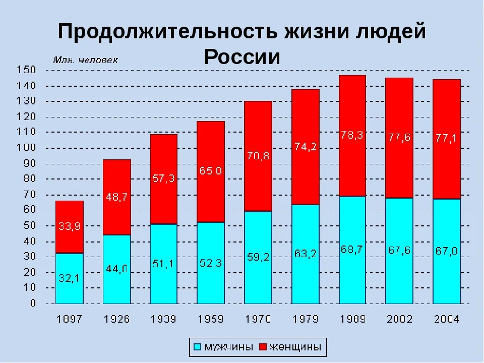 Продолжительность жизни и средний возраст в россии