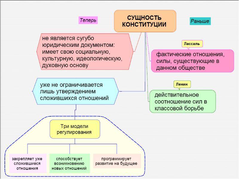Понятие и признаки конституции. признаки конституции рф :: businessman.ru