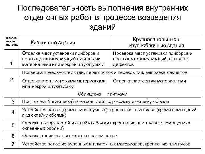 Основы технологии строительного производства