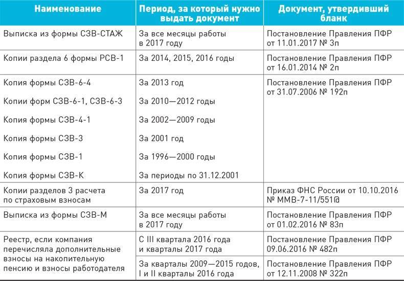 Документы при увольнении сотрудника: перечень, требования и рекомендации :: businessman.ru
