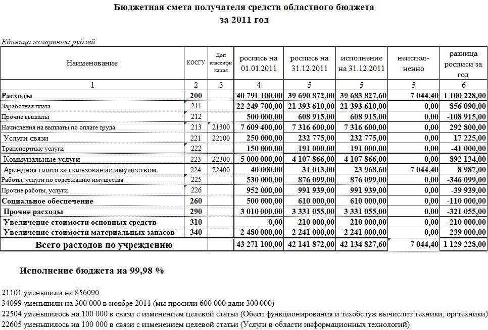 Что такое бюджетная роспись – что такое бюджетная роспись. процесс ее составления :: businessman.ru