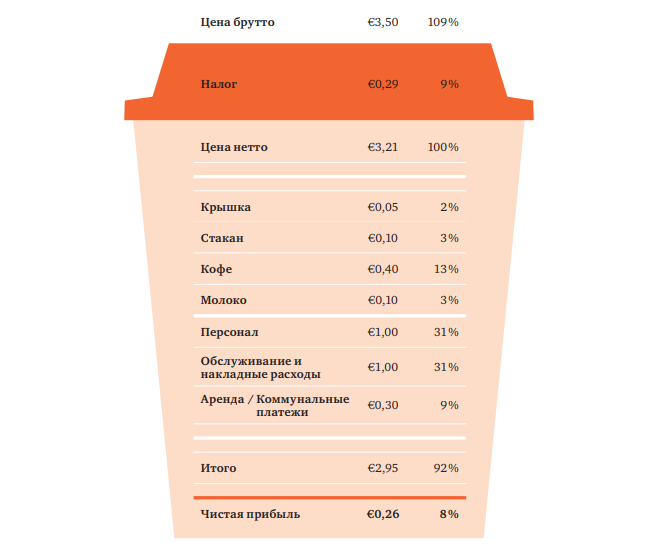 Бизнес план "кофе с собой": затраты на оборудование и другие тонкости / finhow.ru