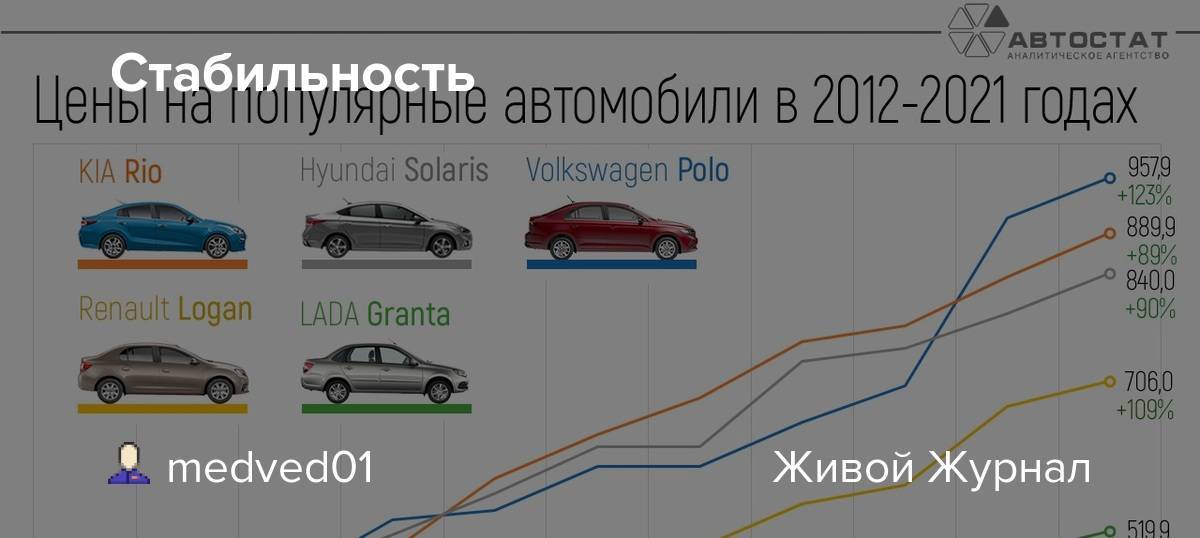 В российских автосалонах произошло подорожание ряда моделей машин с 1 сентября 2020 года - 1rre