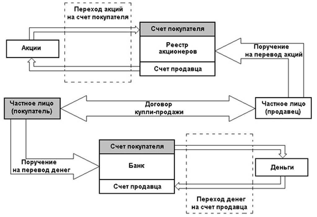 Покупка акций физическим лицом: инструкция, порядок действий и особенности :: syl.ru