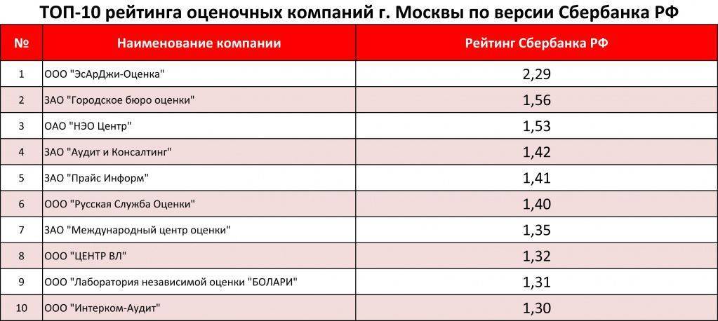 Оценивающая фирма. Список компаний. Компании Москвы список. Предприятия Москвы список. Название оценочной компании.