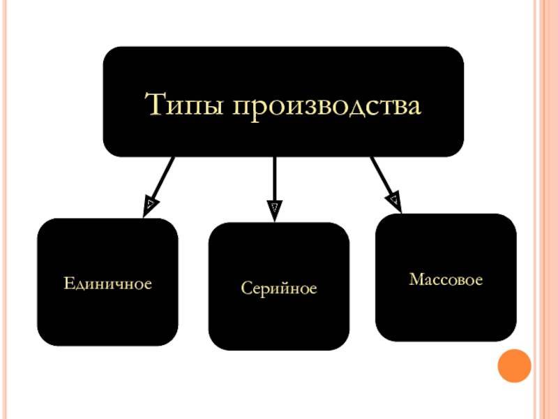 Типы производства - характеристика и формы выпуска продукции