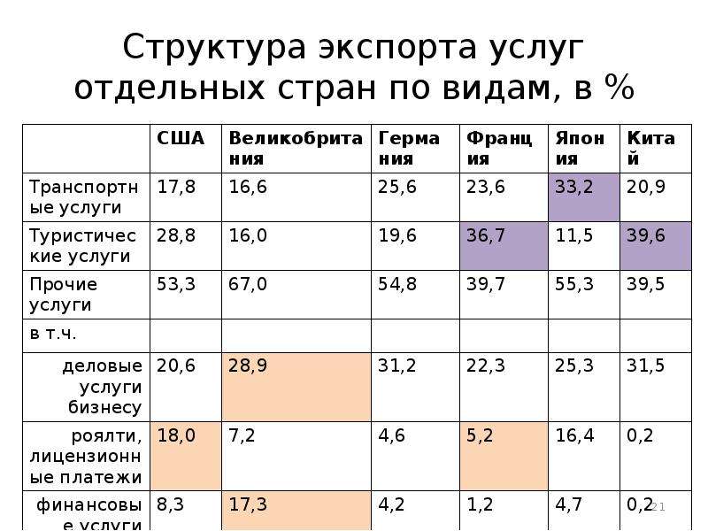 Экспорт услуг. внешнеэкономическая деятельность.