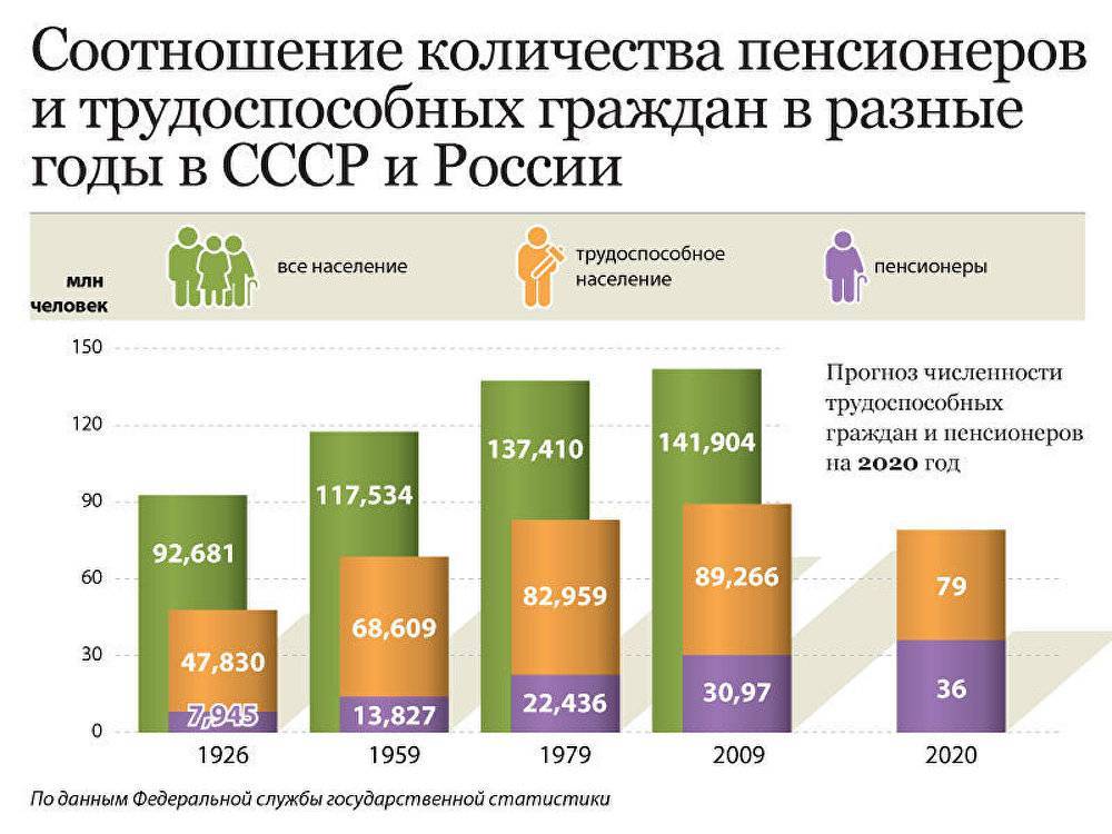 Статистика пенсионеров: индикатор демографического состояния