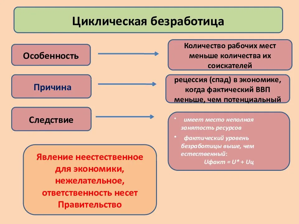 Циклическая 2 структурная безработица. Циклическая безработица. Причины циклической безработицы. Фрикционная структурная и циклическая безработица. Циклическая форма безработицы.