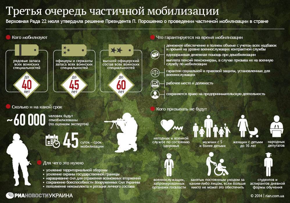 В россии объявлена частичная мобилизация: кто и на какой срок может быть призван в вс