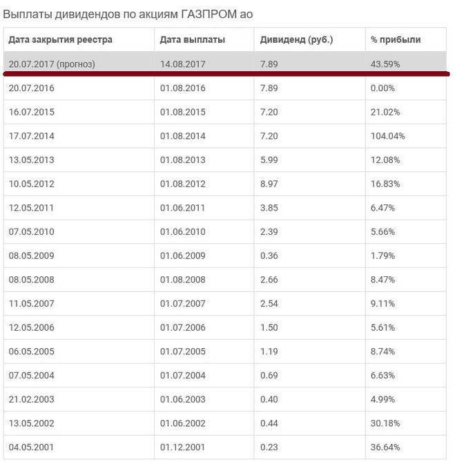 Как выплачивают дивиденды по акциям. Дивиденды Газпрома по годам таблица акциям. Акции Газпрома дивиденды. Выплата дивидендов по акциям.