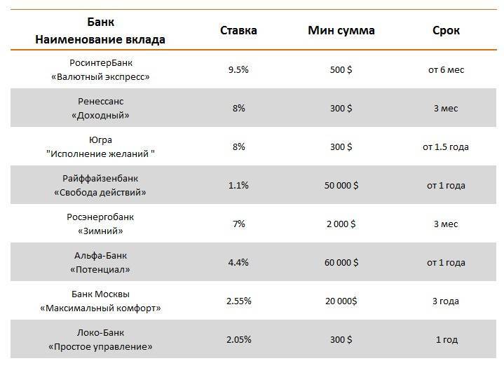 Вклады под высокий процент в санкт-петербурге 9,95% в год, выбрать выгодные условия из 667 вкладов с максимальным доходом