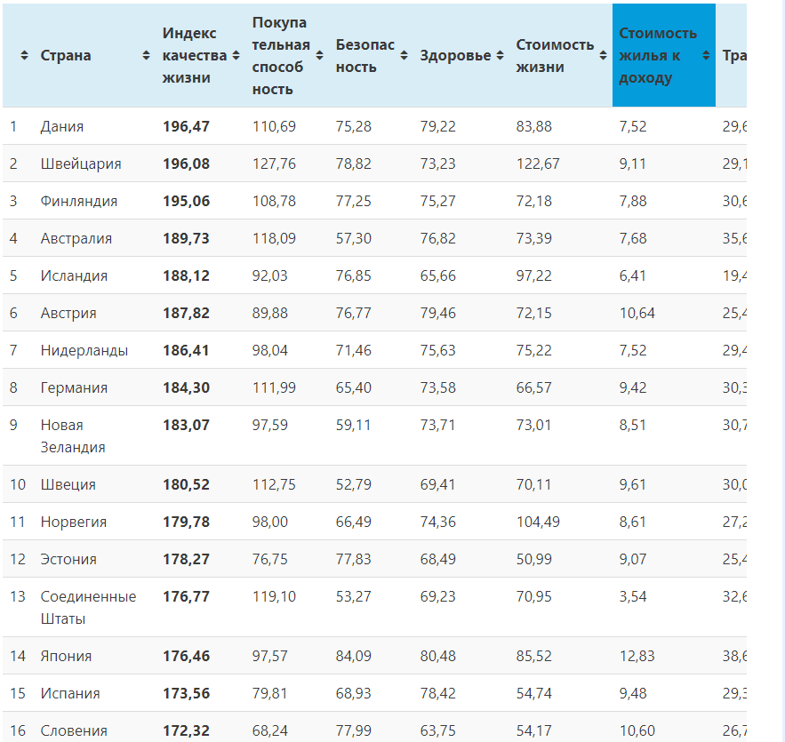 Топ 10 | страны с самым высоким качеством жизни