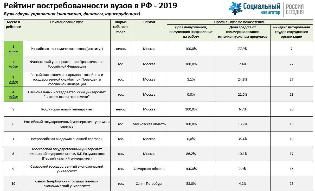 Топ технических вузов москвы. Таблица вузов России. Рейтинг вузов. Рейтинг лучших вузов. Вузы Москвы список.