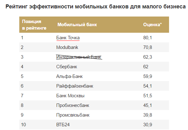 Самые надежные банки в россии и мире — официальный рейтинг 2022