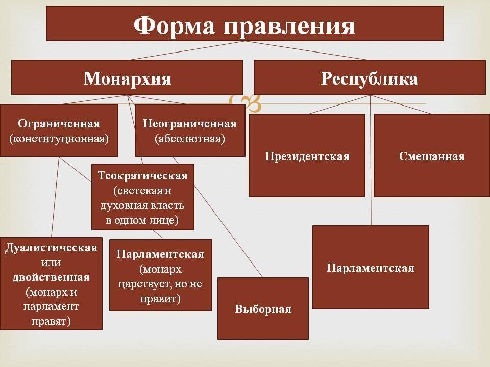 Из перечисленных форм правления. Форма правления монархия. Формы государственного правления монархия и Республика. Фома правления монархия и Республика это. Формы государства форма правления организация высших органов власти.