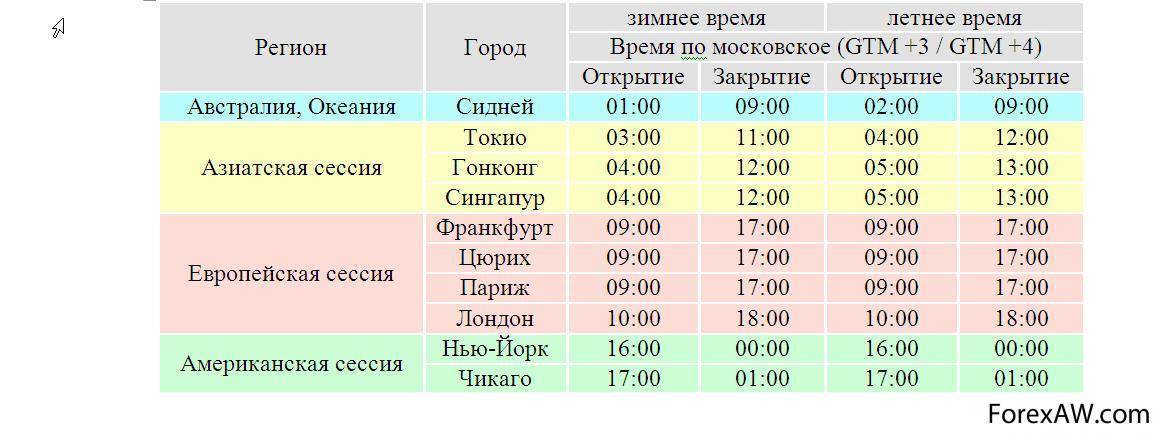 Время работы перевод. График торговых сессий. График торговых сессий форекс. Расписание торговых сессий. Расписание торговых сессий форекс.