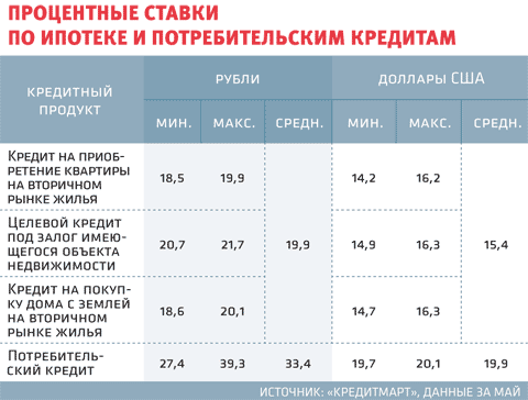 Под какой процент банки дают кредит