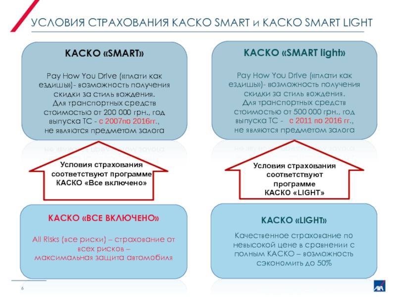 Нужно ли каско. Каско страхование условия. Условия страхования автокаско. Страховые риски каско. Смарт каско что это.