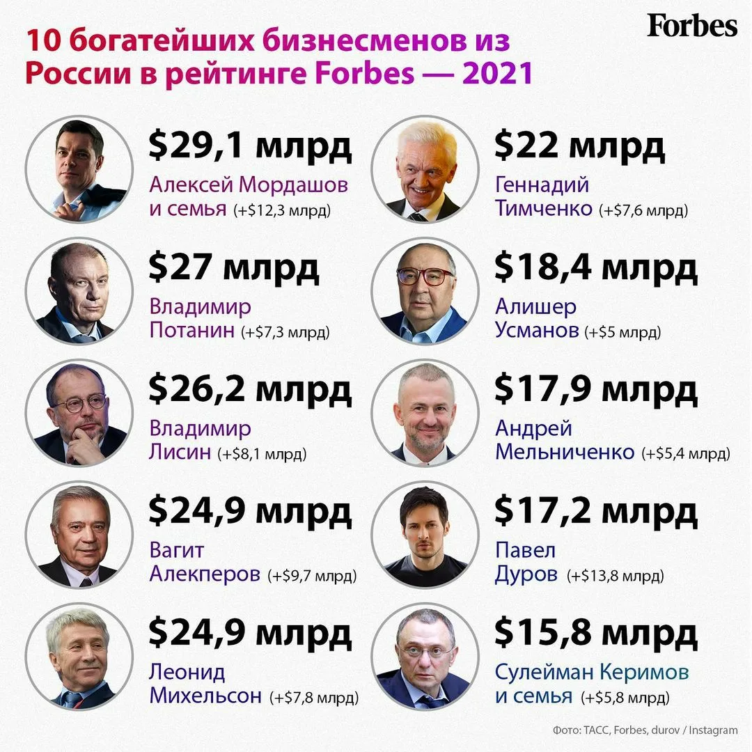 Рейтинг forbes 2023. Список богатых людей. Самый богатый человек в России 2021 форбс. Список форбс 2021 в России. Список форбс самых богатых людей.