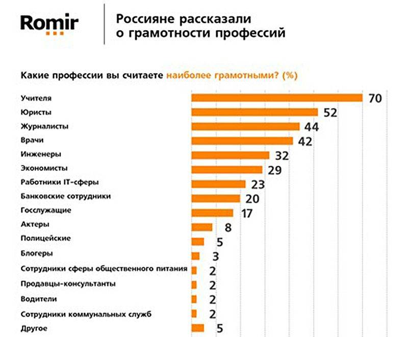Россияне выбрали самые благородные профессии | саратов 24
