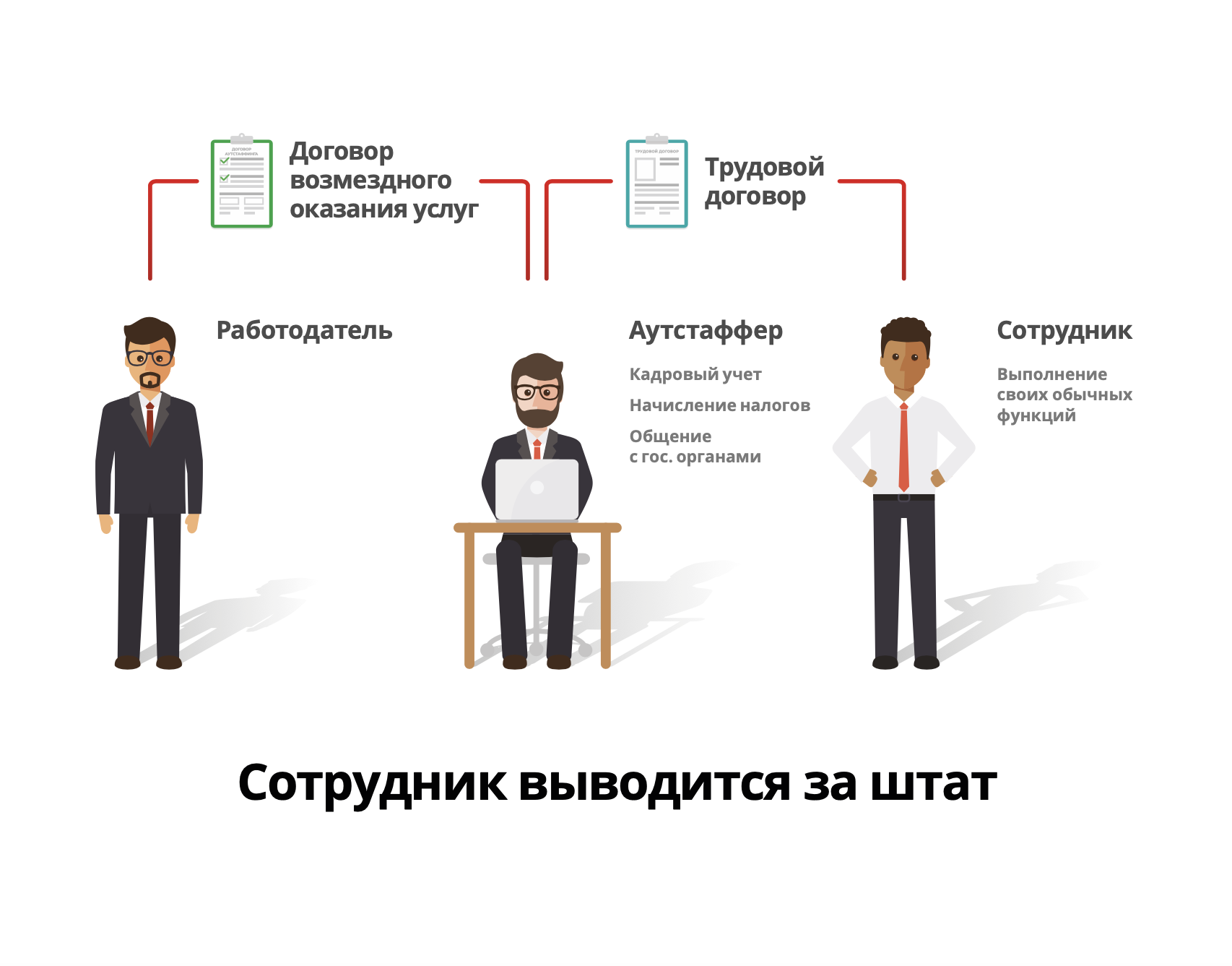 Аутстаффинг: что это такое простыми словами | ardma.net
