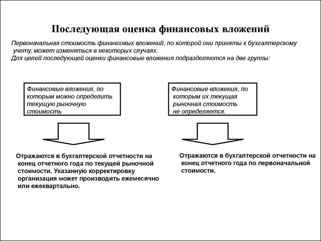 Учет финансовых вложений. бухгалтерский учет