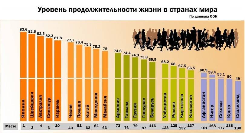 Средняя продолжительность жизни мужчин и женщин в россии в 2022 году