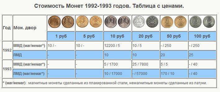 Какие монеты покупает «сбербанк россии»?