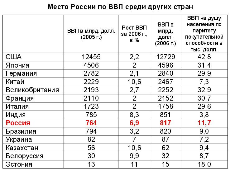 На каком месте экономика стран. ВВП России место в мире. Показатели ВВП России. ВВП России в сравнении с другими странами. Экономика России таблица.