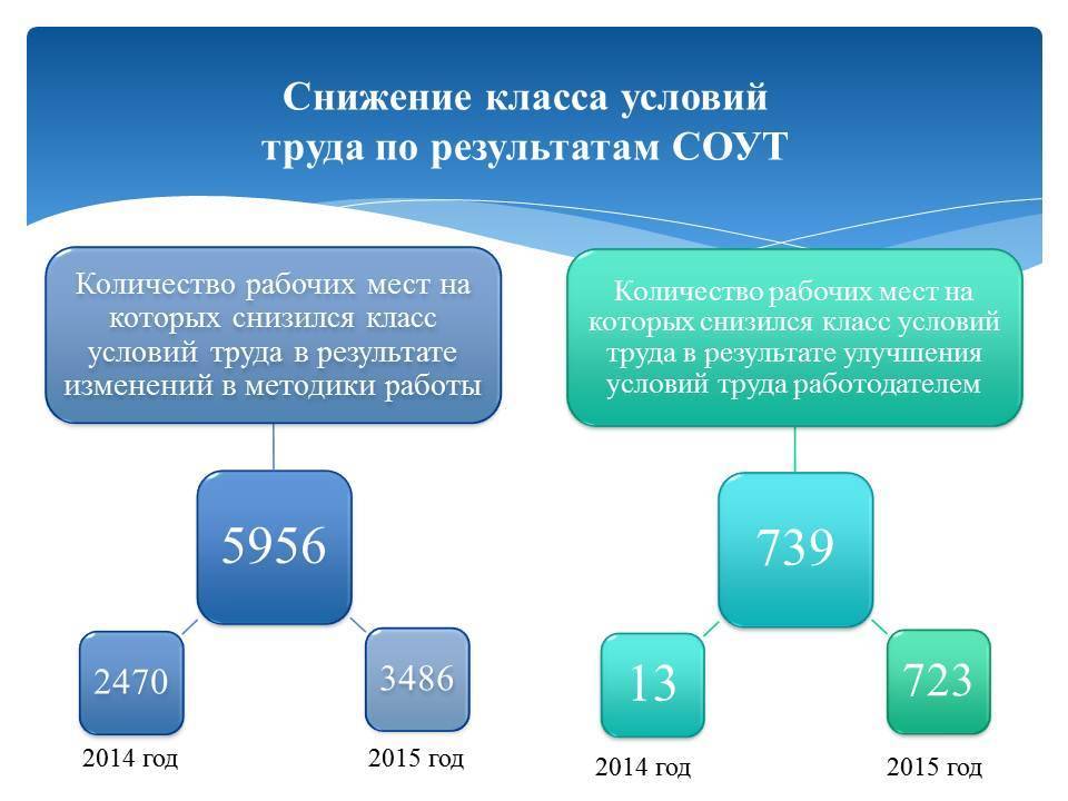 Специальная оценка условий труда. реферат. безопасность жизнедеятельности. 2015-06-21