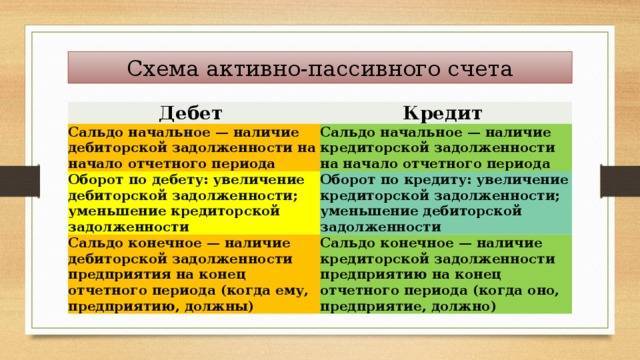 Сальдо. понятие, виды и методика расчёта.