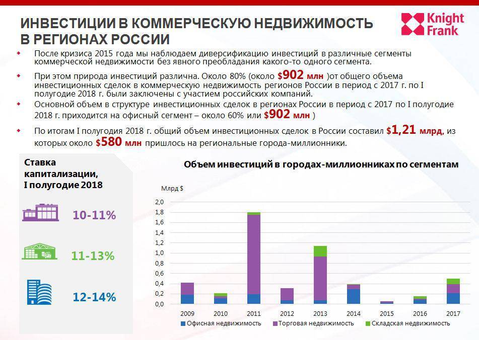 Инвестирование в недвижимость. инвестирование в коммерческую недвижимость :: businessman.ru