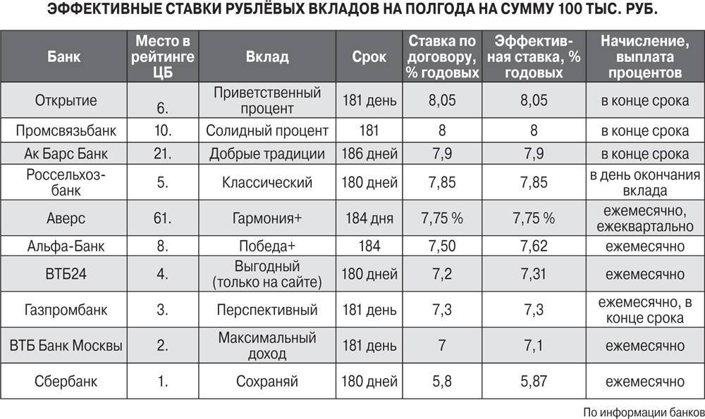 Вклады с максимальной ставкой 10% годовых на сегодня 21 ноября 2022г. 2380 актуальных депозитов – открыть вклад на финуслуги.ру
