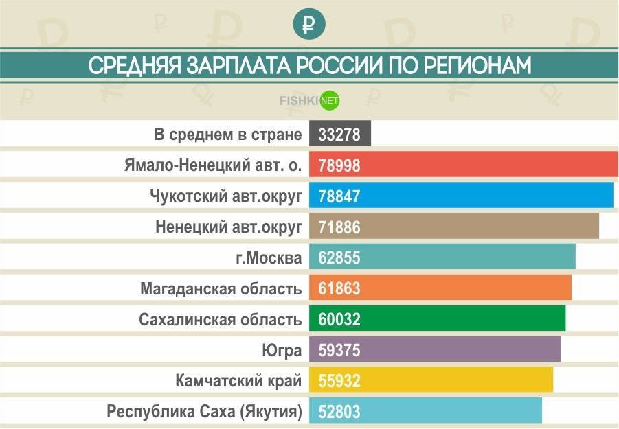 Средняя зарплата в россии по данным росстат