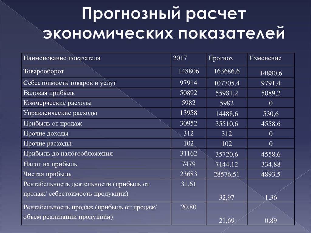 Прибыль услуги. Расчёт экономичкских показателей. Основные экономические показатели проекта. Экономические показатели себестоимости. Расчет экономических показателей предприятия.