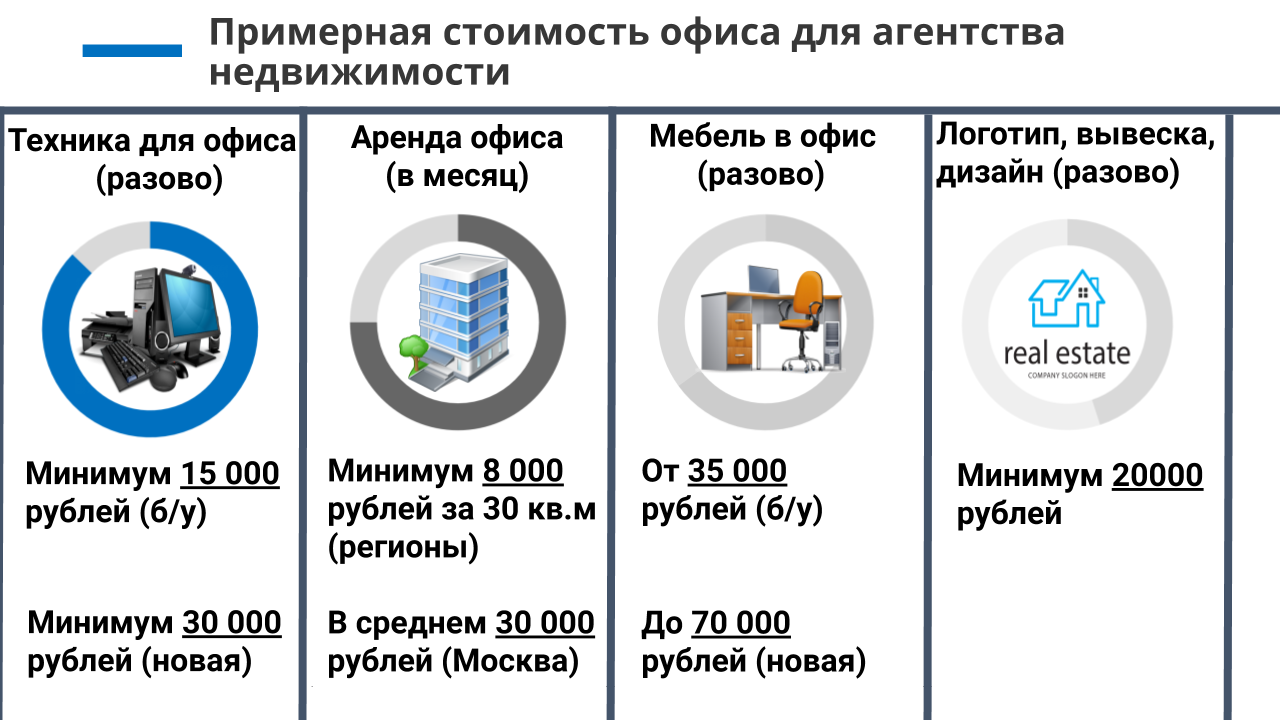 Бизнес-план агентства недвижимости, риэлторской компании скачать с готовыми расчетами
