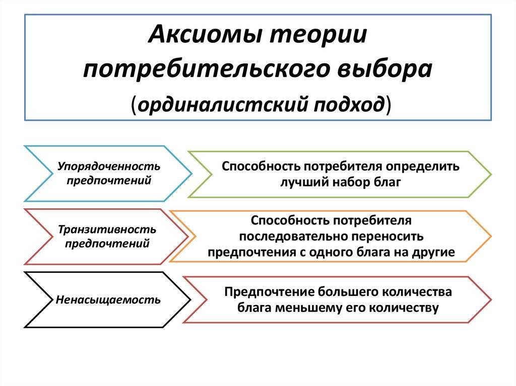 Ординалистская теория потребительского выбора: особенности, цели и сущность :: businessman.ru